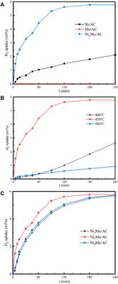 Alloying effect of Ni-Mo catalyst in hydrogenation of N-ethylcarbazole for hydrogen storage